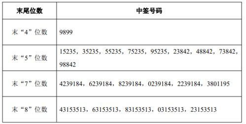 股票中签号码如何看出来