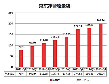 如何看待京东的股票价格