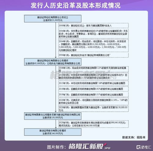 首创证券怎么办理