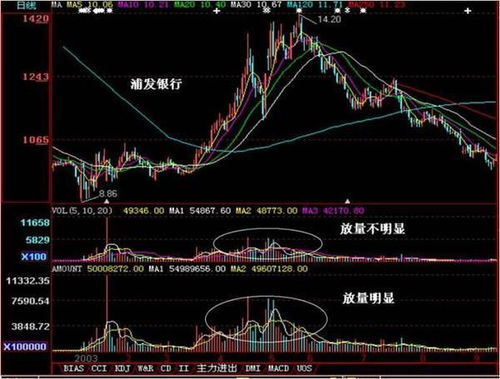 如何判断股票成交量变化