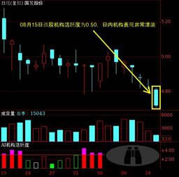 如何看股票的主力动向 如何看股票的主力动向