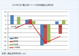 目前基金股票行情如何