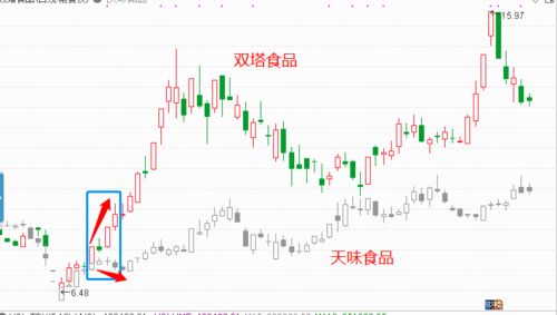 如何对比几只股票的强弱