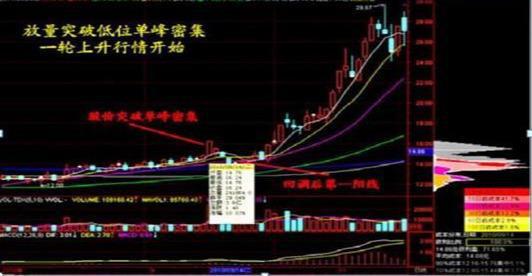 如何看懂股票成本分布图 如何看懂股票成本分布图