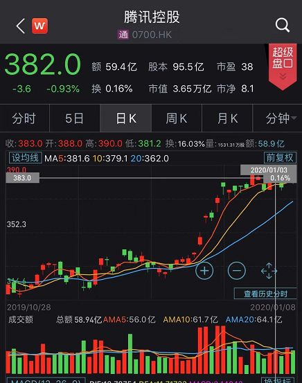 如何卖出腾讯股票