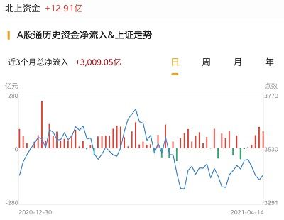 如何卖出腾讯股票