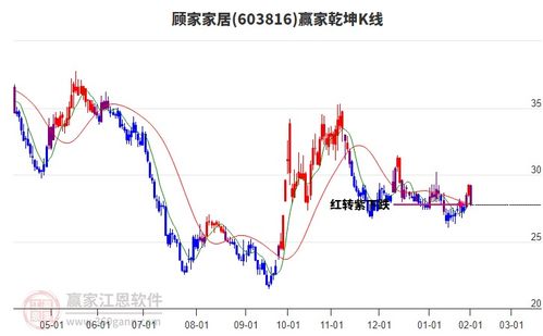 顾家股票今日如何 顾家股票今日如何