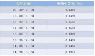 如何增加股票申购成功率