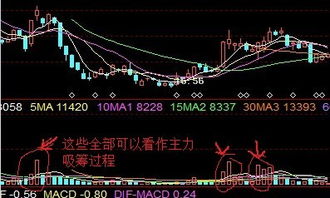 股票里如何看主力吸筹