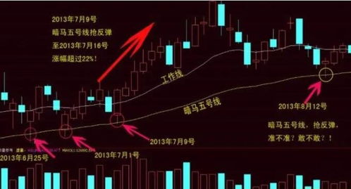 股票分线图如何看
