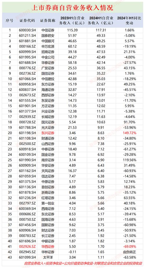 宜昌证券公司收入怎么样