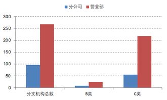 证券c类营业部怎么样