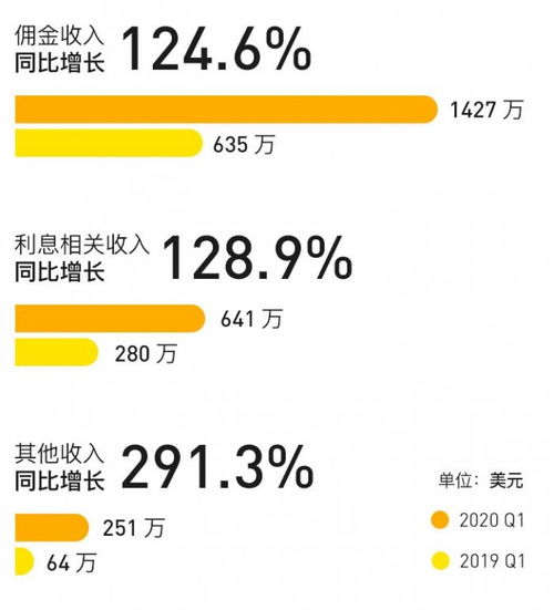 老虎证券大额度怎么出金