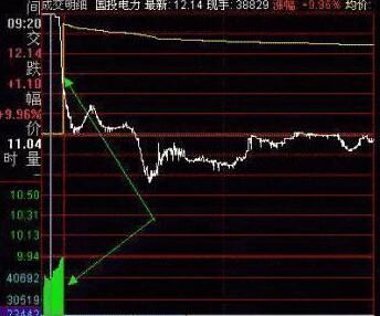 股票如何开盘竞价 股票如何开盘竞价