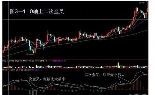 如何看股票中的零轴线