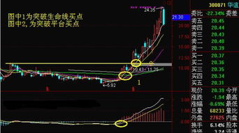 如何确定股票月线向上