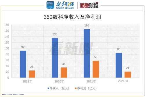 360股票如何上市