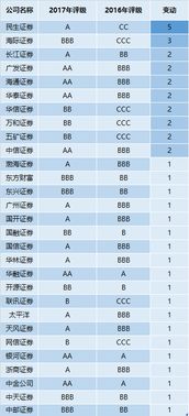 证券怎么分等级