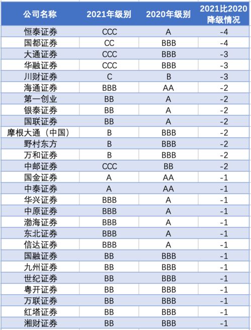 证券怎么分等级