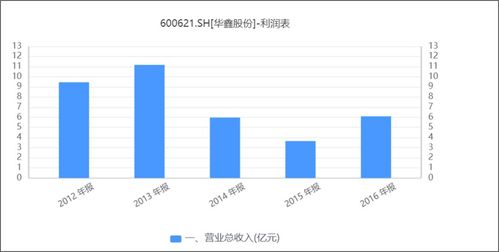 华鑫证券 利润怎么样