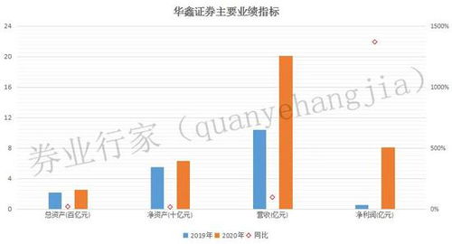 华鑫证券 利润怎么样