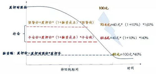 如何保持股票质押平仓期 如何保持股票质押平仓期
