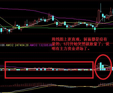 股票如何主力进场 股票如何主力进场