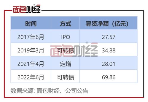 证券怎么募资