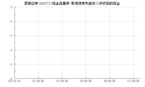 西部证券收益证券怎么样