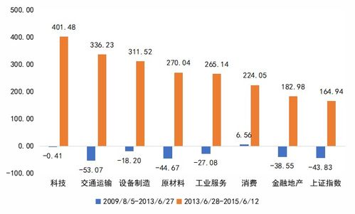 证券分类怎么调整
