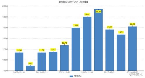 如何投资爱尔眼科股票
