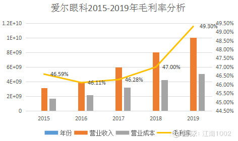 如何投资爱尔眼科股票