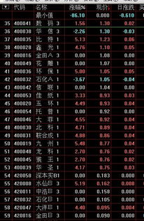 如何选出股票的最低价位