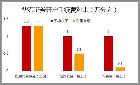 华泰证券打新怎么开户 华泰证券打新怎么开户