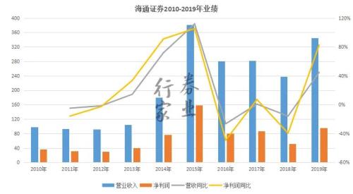 海通证券今年业绩怎么样