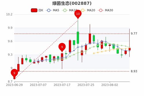 绿茵生态股票如何