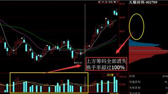如何提高股票上涨的信号