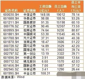 中银证券平均工资怎么样