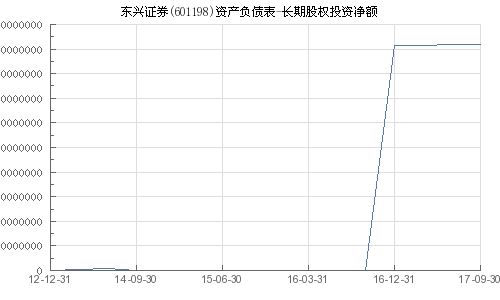 东兴证券怎么投资