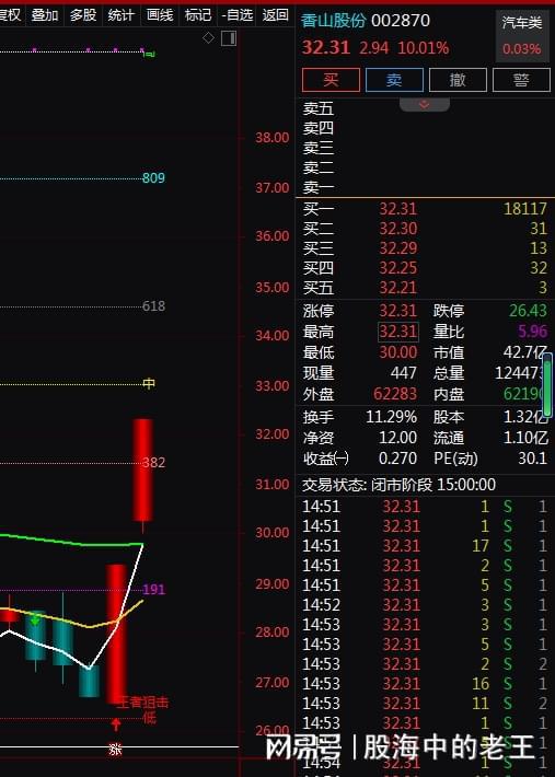 周一汽车零部件股票如何