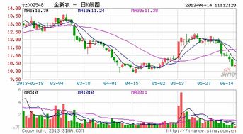 金新农股票今后如何