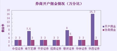 华西证券怎么分佣金
