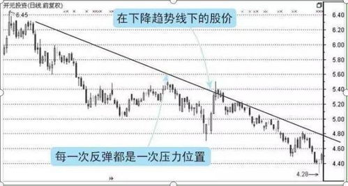 如何看股票是下跌趋势呢