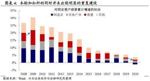 兴业证券杠杆怎么开启