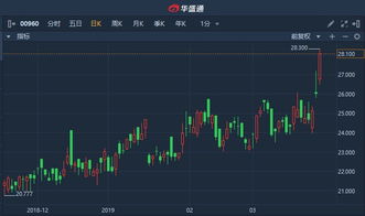 龙湖股票如何00960