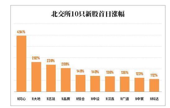 交易所如何交易新股股票