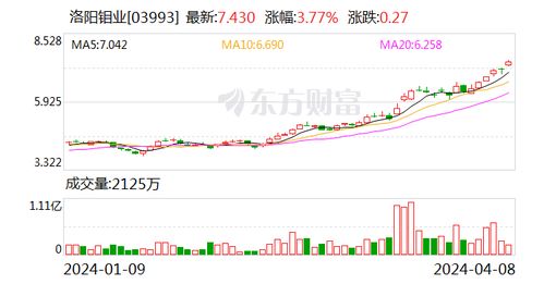 洛阳钼业股票现状如何看