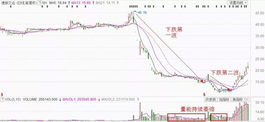 股票下跌时如何低价出售