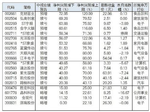 如何筛选出业绩股票指数