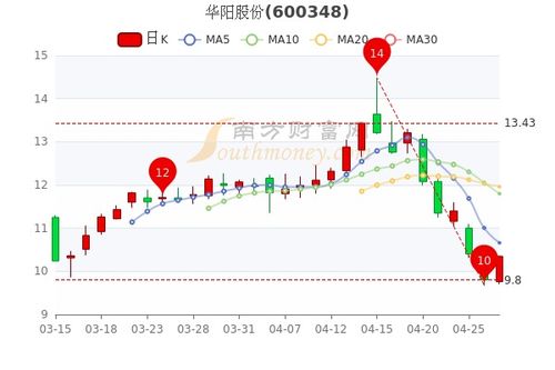 华阳股票如何